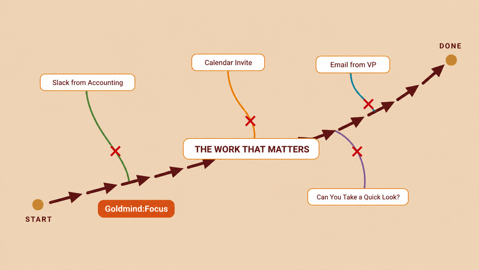 A path from Start to Done stays with the work that matters while Slack, calendar, email, and quick-look side paths are crossed out.